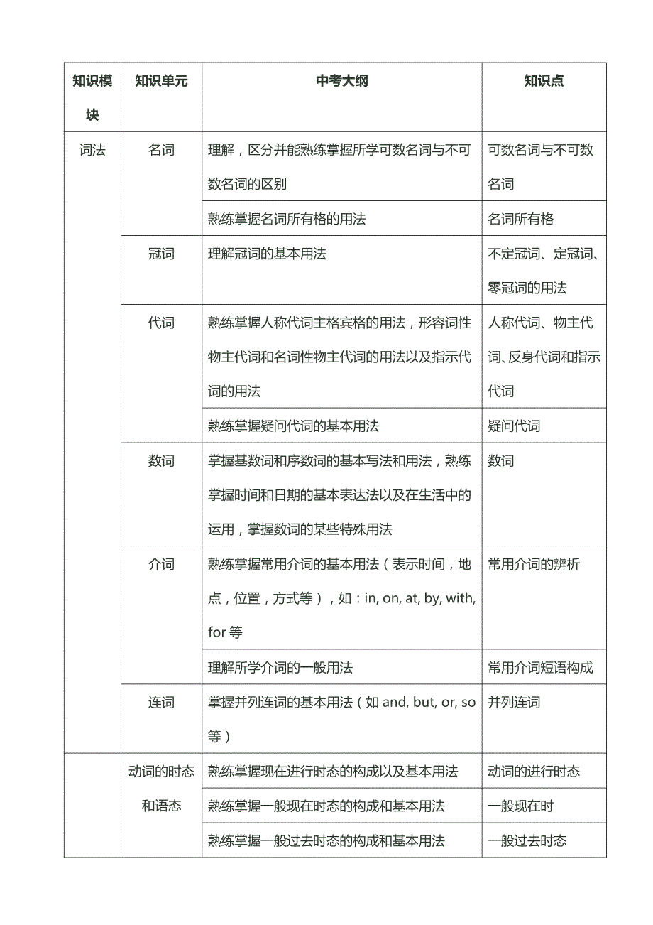 初中英语应试大纲_第1页