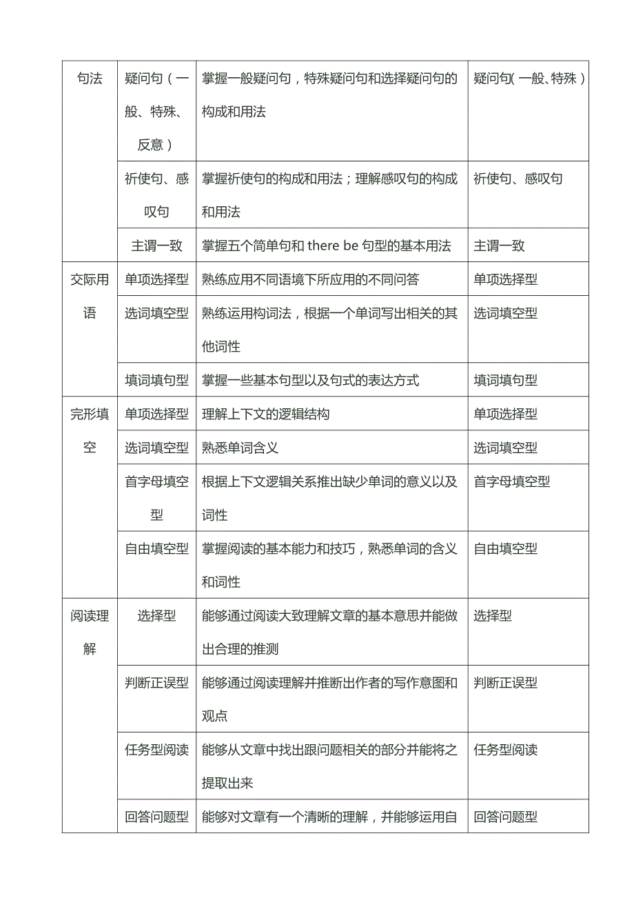 初中英语应试大纲_第2页