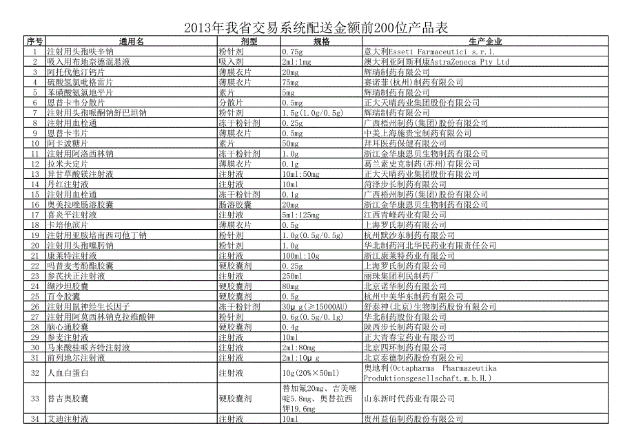 2013年浙江省交易系统配送金额前200位产品表_第1页