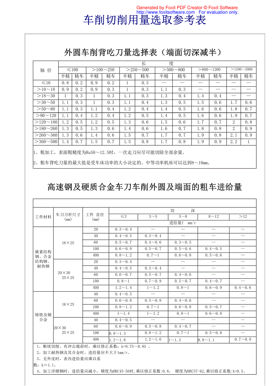 外圆车削背吃刀量选择表_第1页