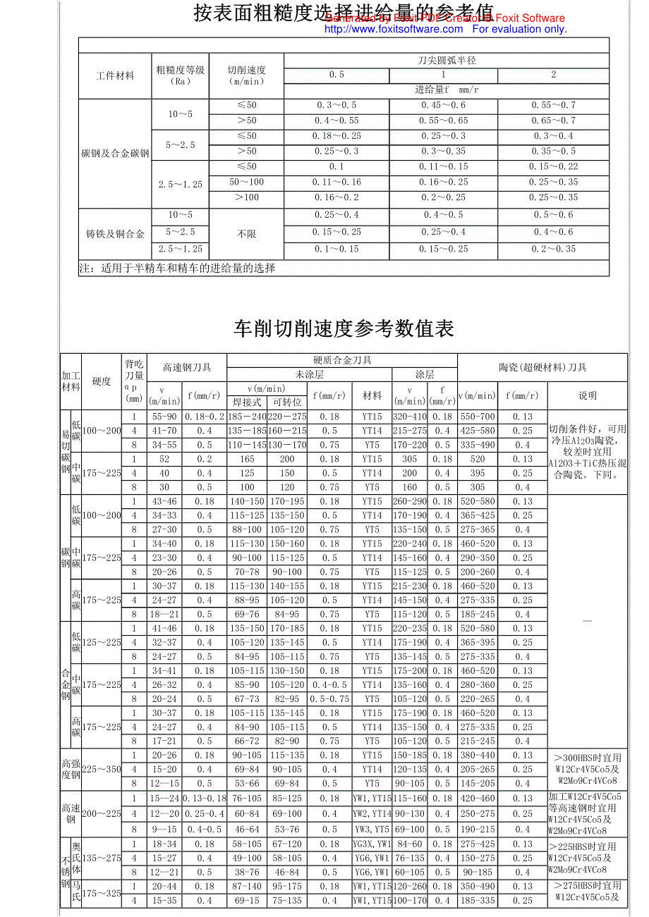 外圆车削背吃刀量选择表_第2页