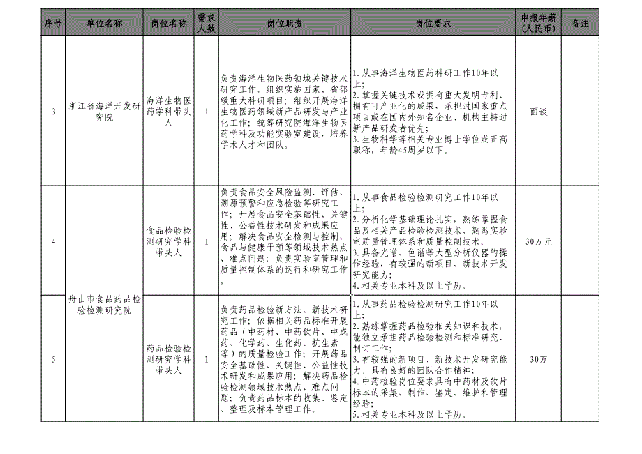 2015浙江舟山群岛新区紧缺高端人才引进岗位说明书_第2页