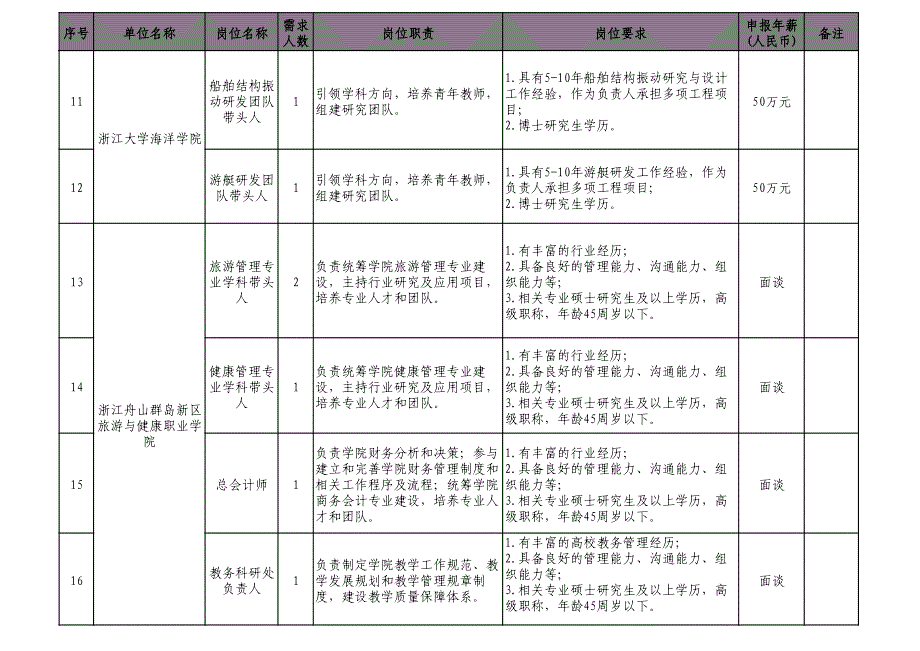 2015浙江舟山群岛新区紧缺高端人才引进岗位说明书_第4页