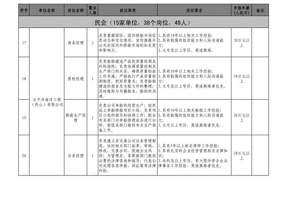 2015浙江舟山群岛新区紧缺高端人才引进岗位说明书_第5页