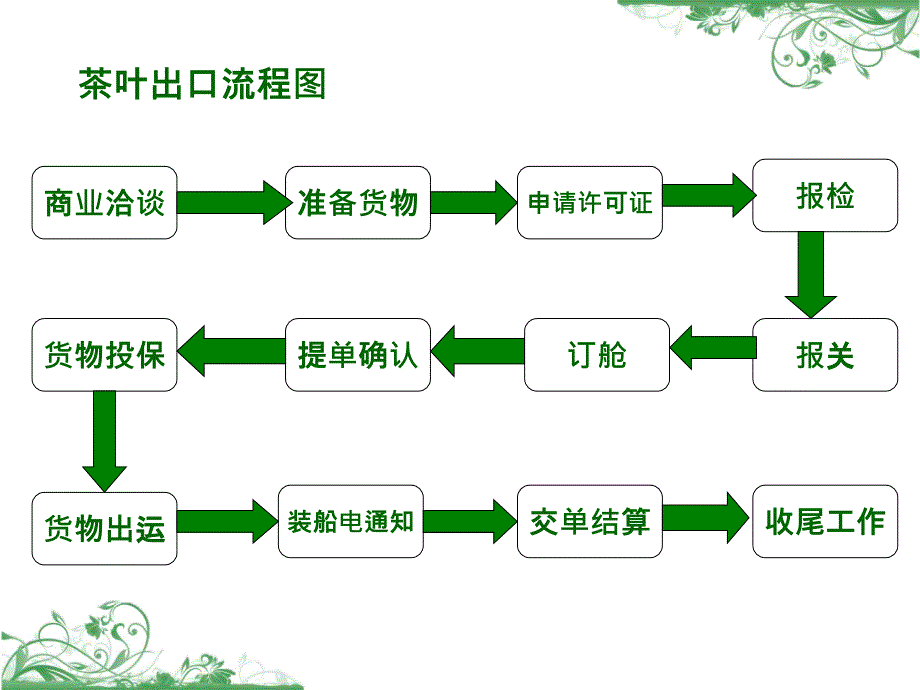 茶叶出口风险管理_第4页