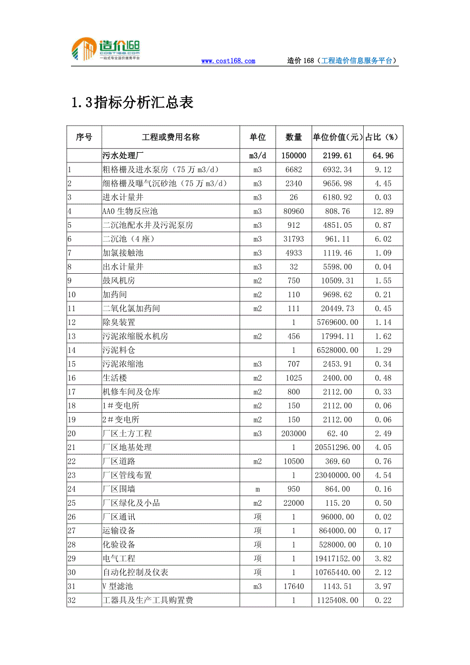 广州某污水处理厂三期工程造价指标分析_第4页