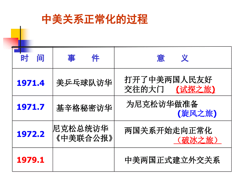 开创外交新局面复习_第4页