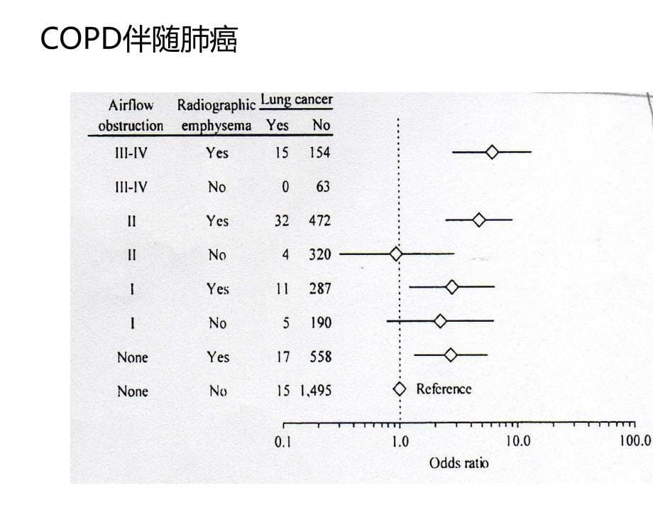 慢性阻塞性肺疾病与肺癌_第5页