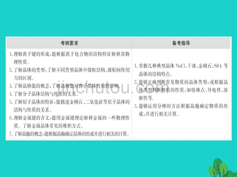 2018届高考化学大一轮复习第十一章物质结构与性质11.3晶体结构与性质课件新人教版20170815165_第2页