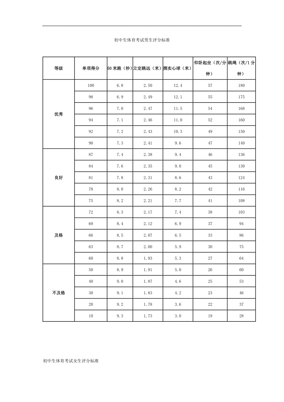 初中生体育考试评分标准_第1页