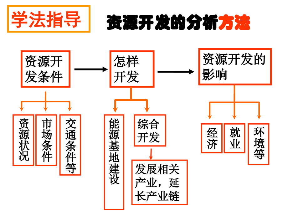 人教版高中地理必修三3.1能源资源的开发_第4页