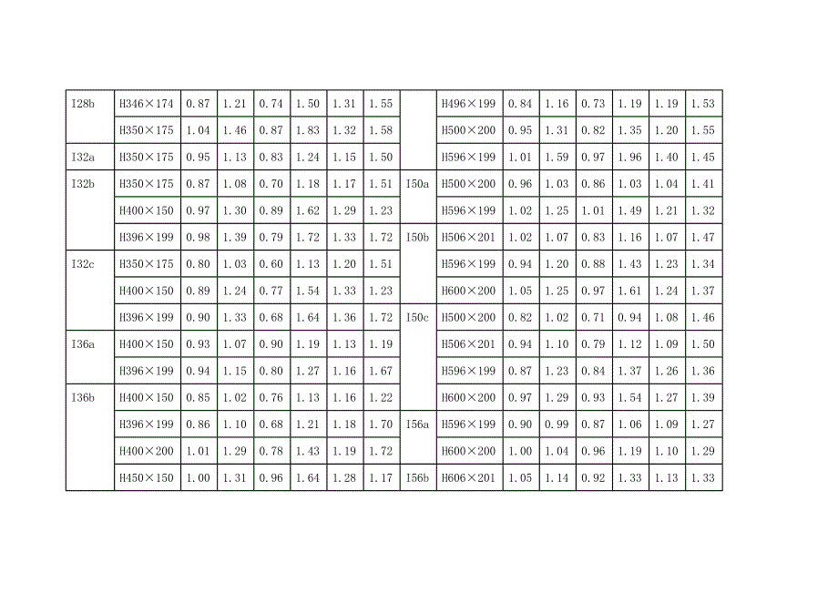 工字钢截面特性_第3页