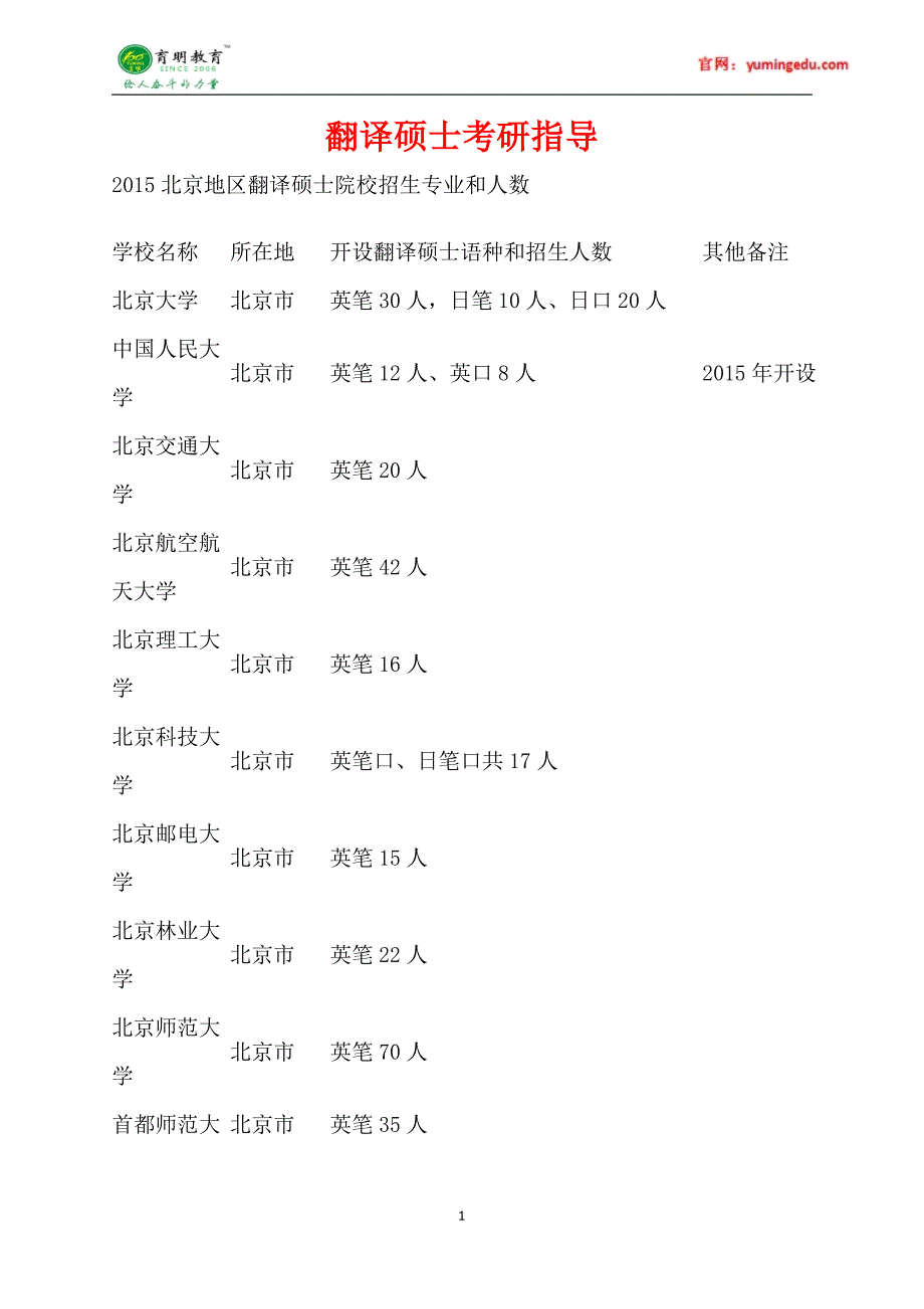 2016年北京地区翻译硕士考研院校分析,考研招生人数对比_第1页