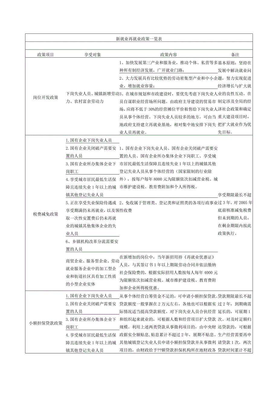 新就业再就业政策一览表_第1页
