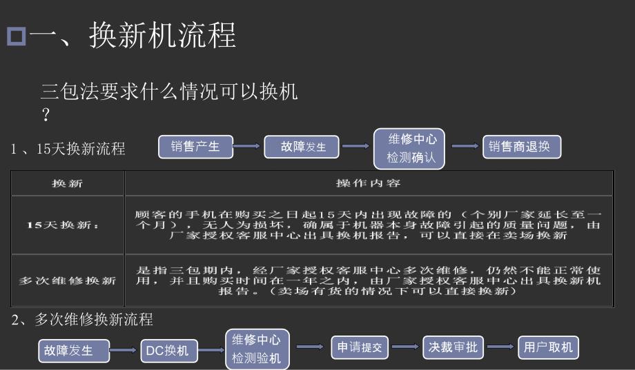 售后培训文件(附案例)_第4页