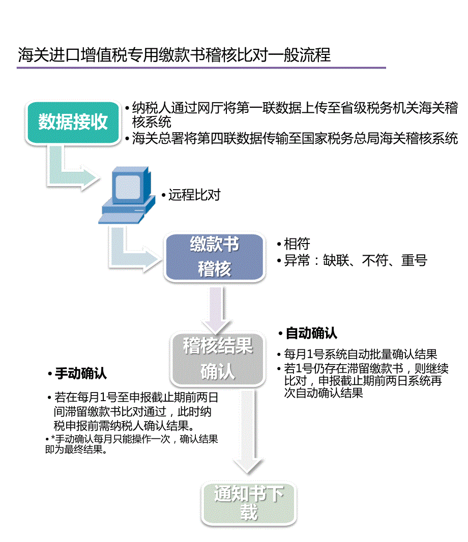 稽核比对异常处理办法_第2页