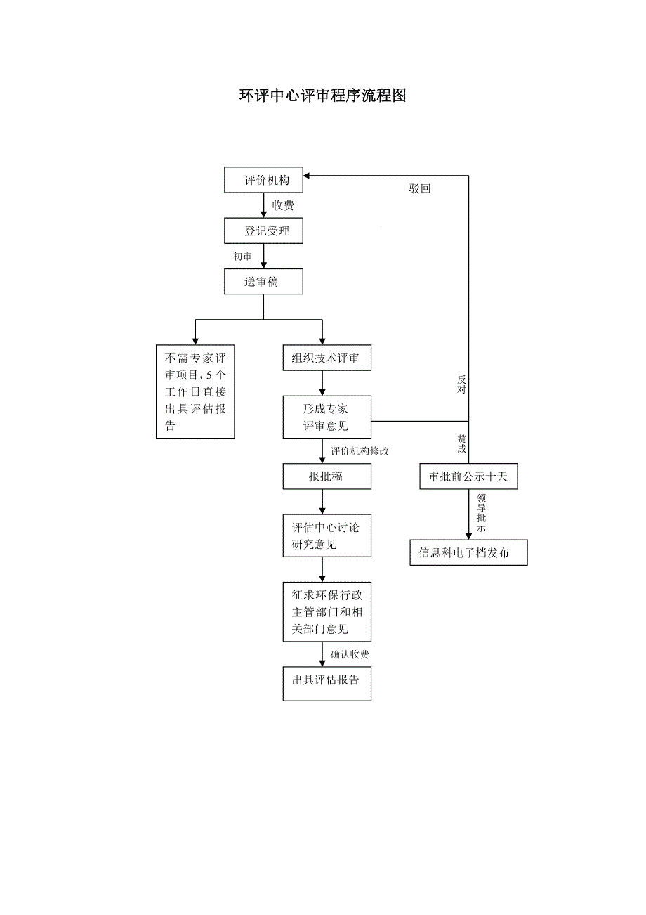 环评中心评审程序流程图_第1页