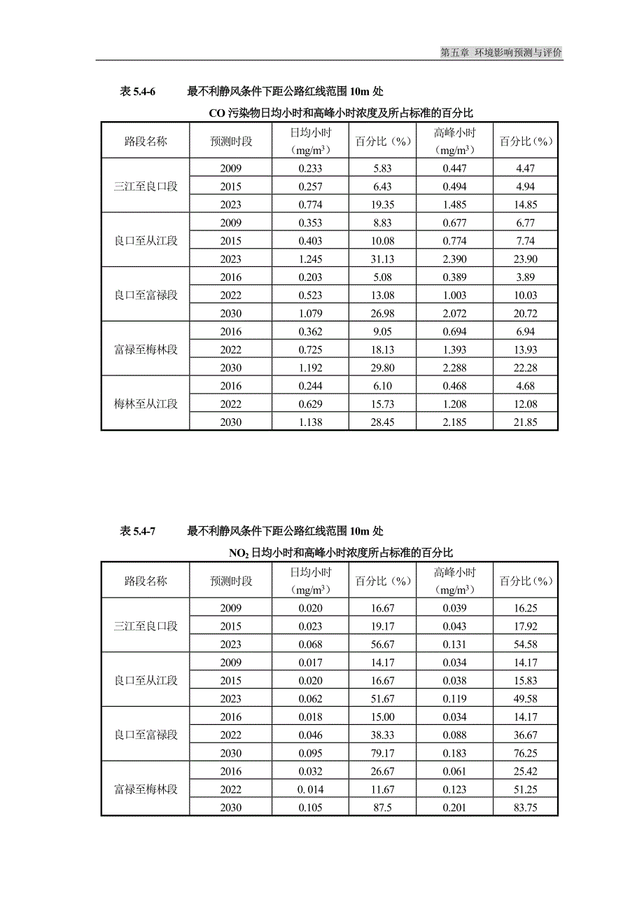 表5.4-6最不利静风条件下距公路红线范围10m处_第1页