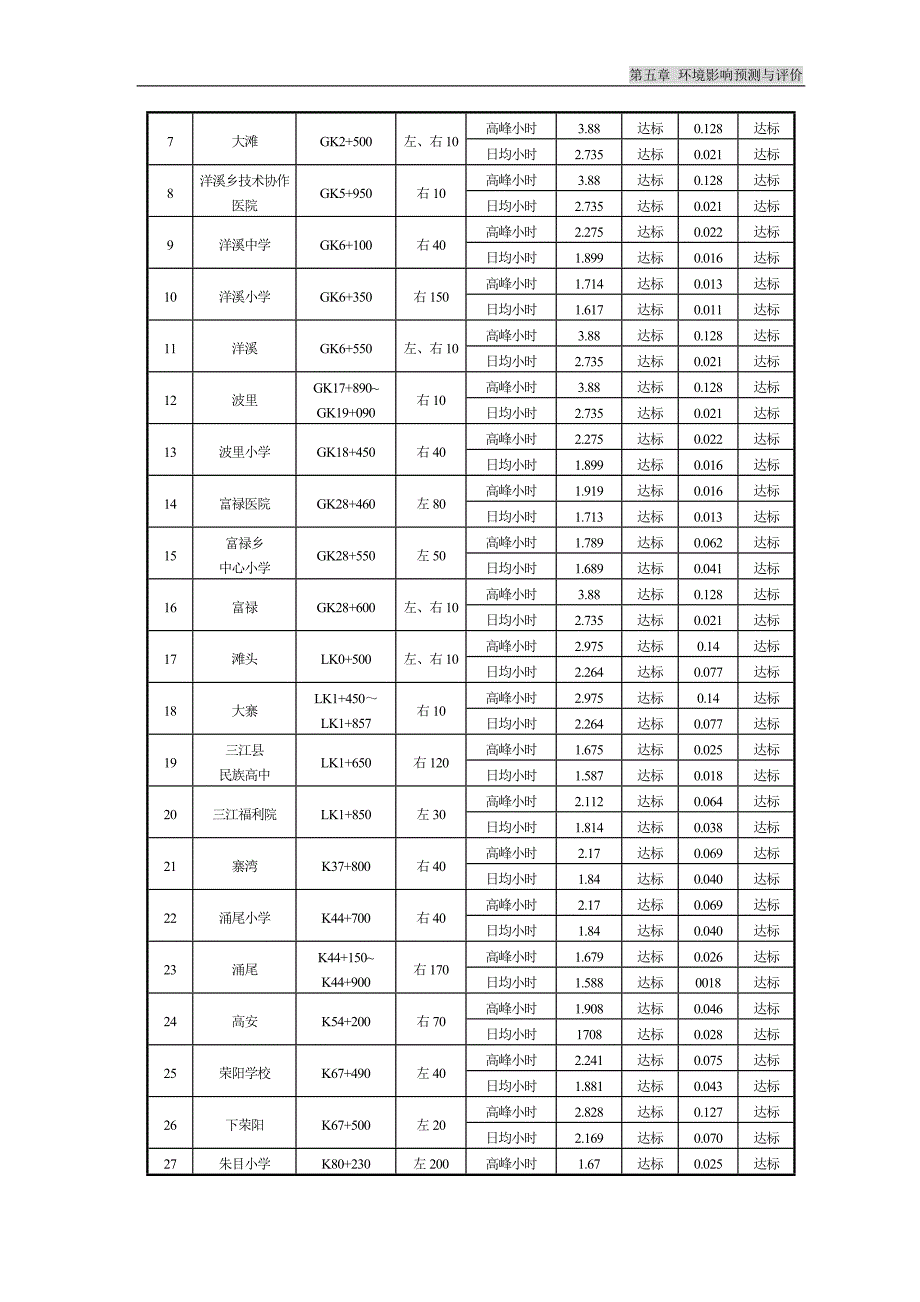 表5.4-6最不利静风条件下距公路红线范围10m处_第3页