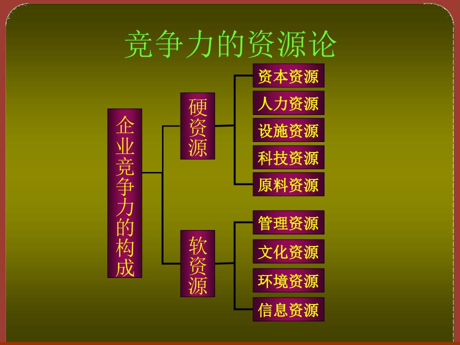 【管理精品】中国医药企业竞争力评价方法基础_第3页