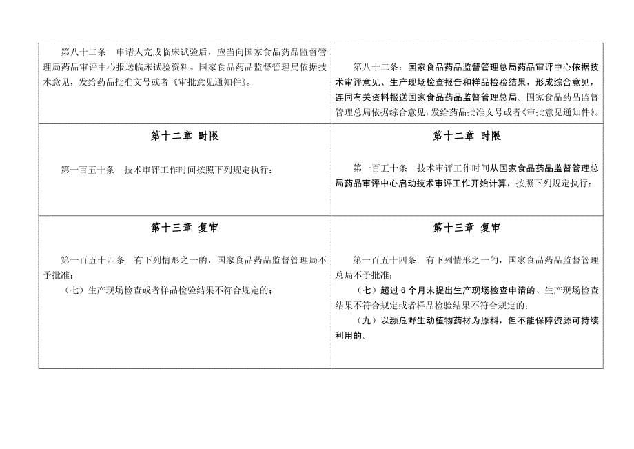 《药品注册管理办法》修正案(征求意见稿)_第5页