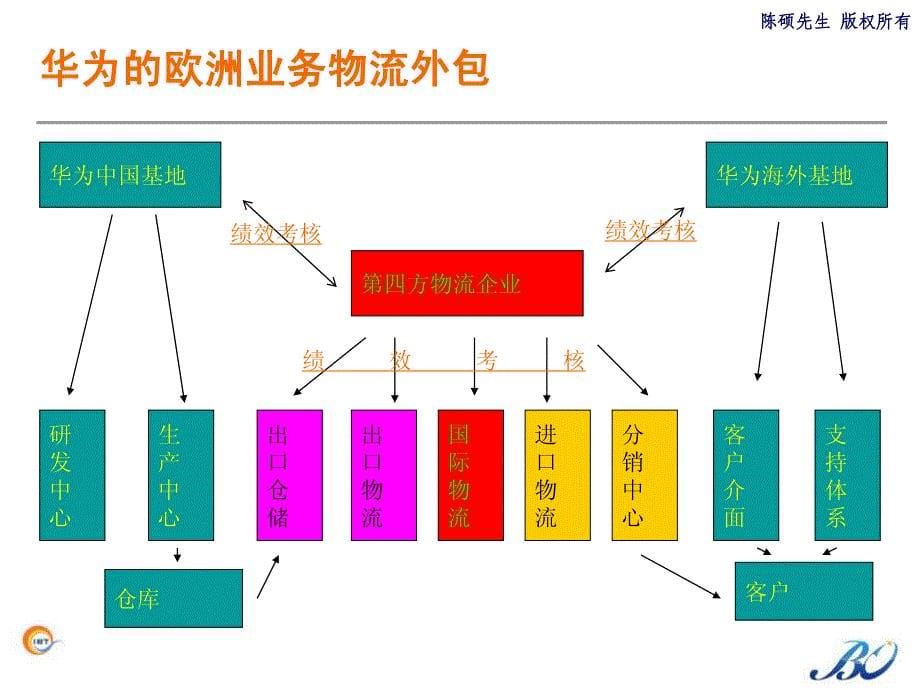 海外市场开发与海外订单获取_第5页