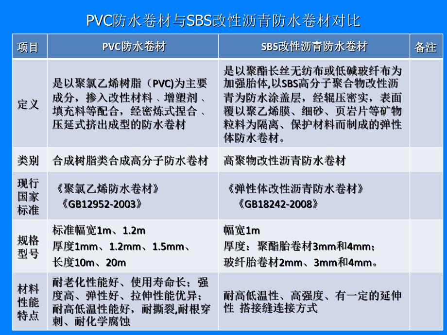 提高PVC卷材防水屋面施工质量2014_第4页