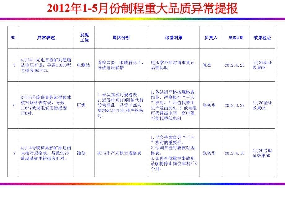 质管部2012上半年度管审检讨资料13_第5页