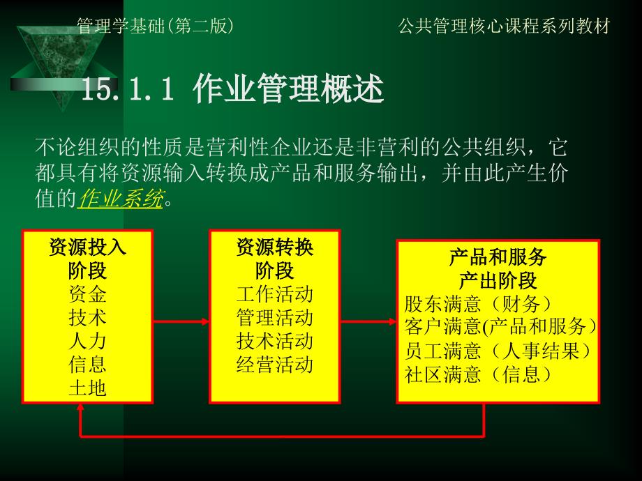 管理学基础 第15章 控制的方法与技术_第4页