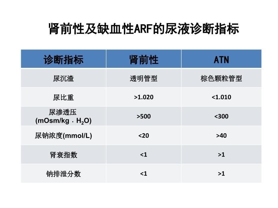 急性肾衰竭终极_第5页