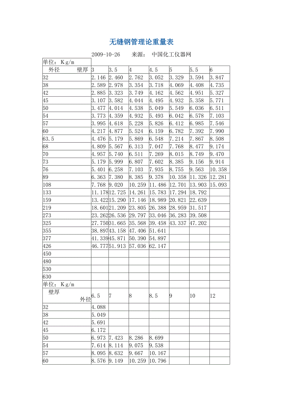 无缝钢管理论重量表1_第1页