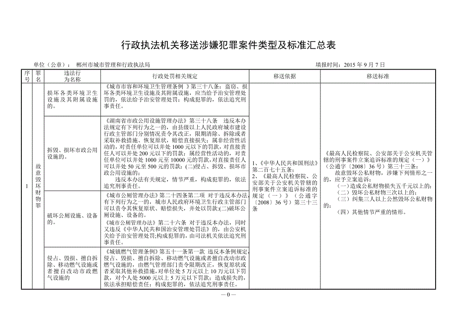 行政执法机关移送涉嫌犯罪案件类型及标准汇总表_第1页