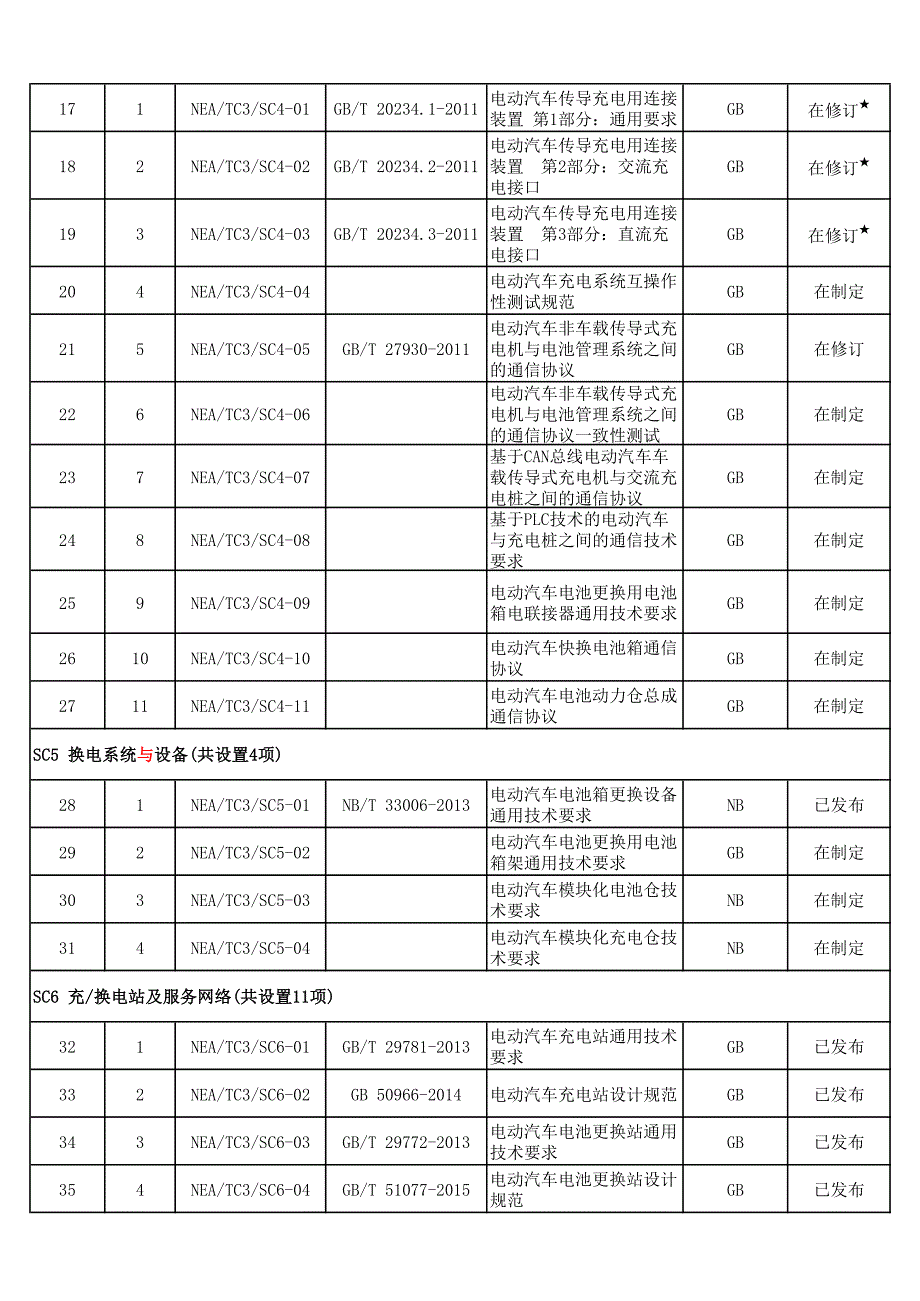 电动汽车充电设施标准体系项目表_第3页