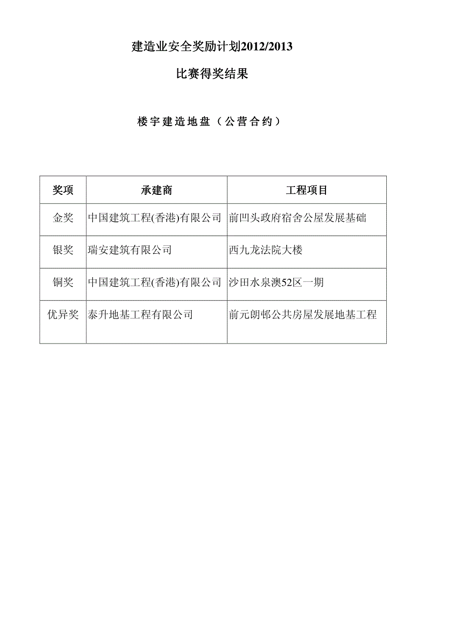 建造业安全奖励计划20122013_第1页