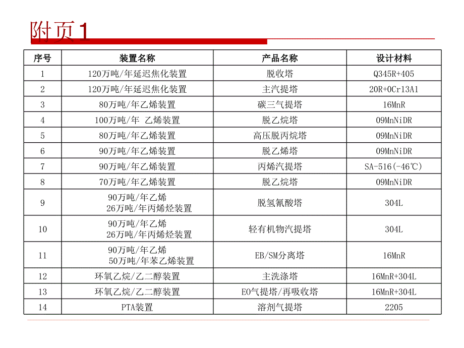 炼油工艺流程final_第4页