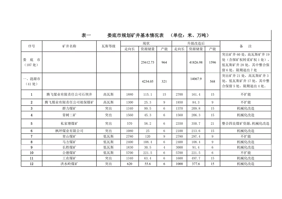 表一娄底市规划矿井基本情况表（单位米、万吨）_第1页