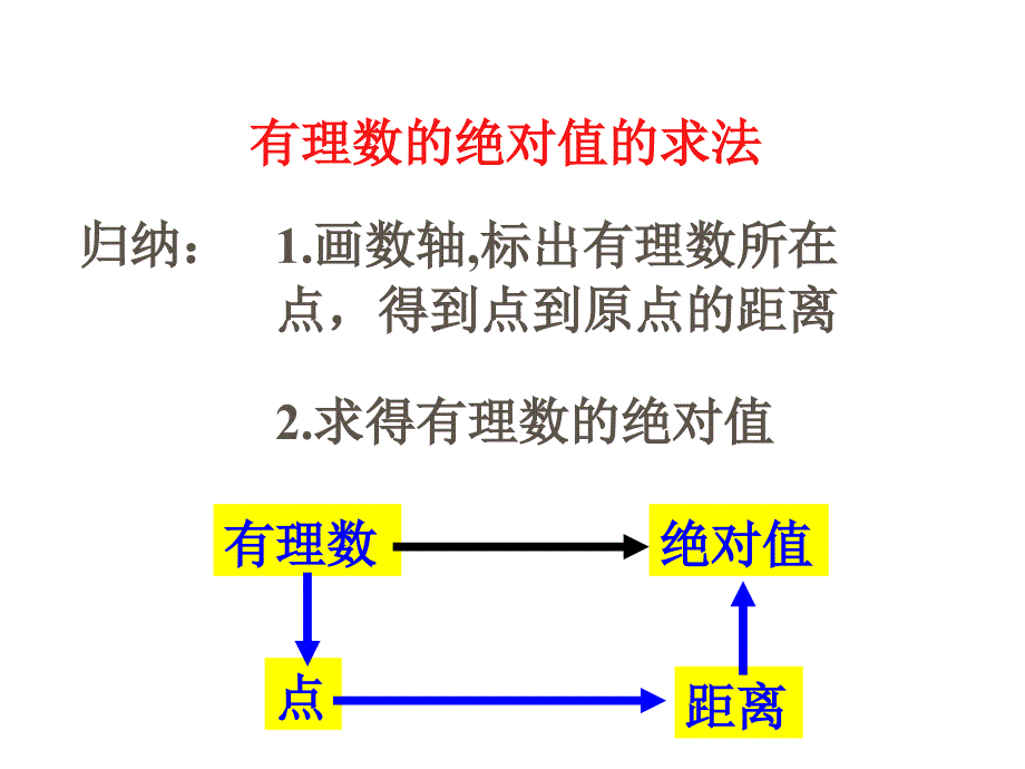 初一数学 绝对值_第4页