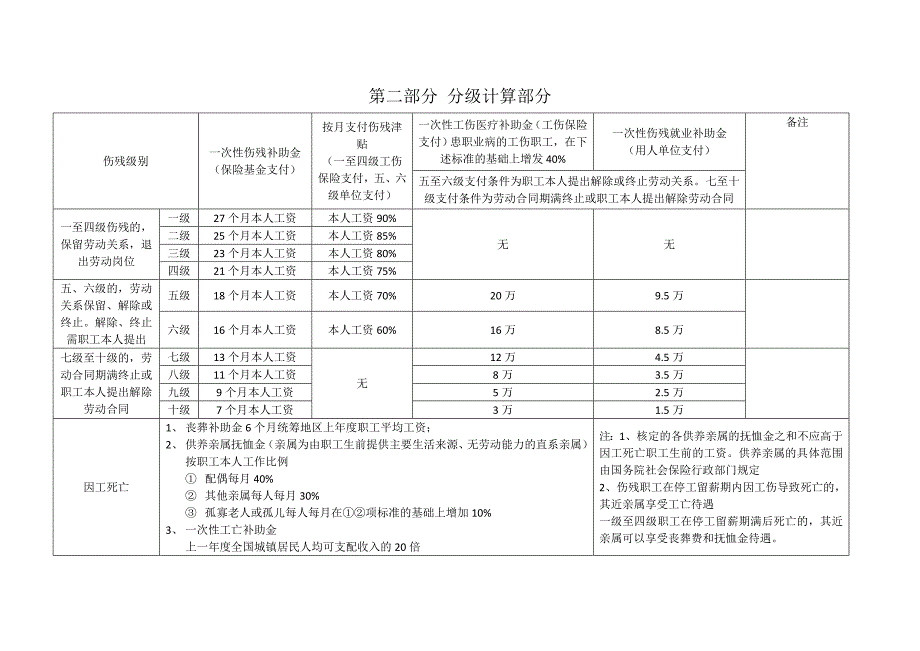 2016年江苏省工伤赔偿计算方式最新最全标准_第2页