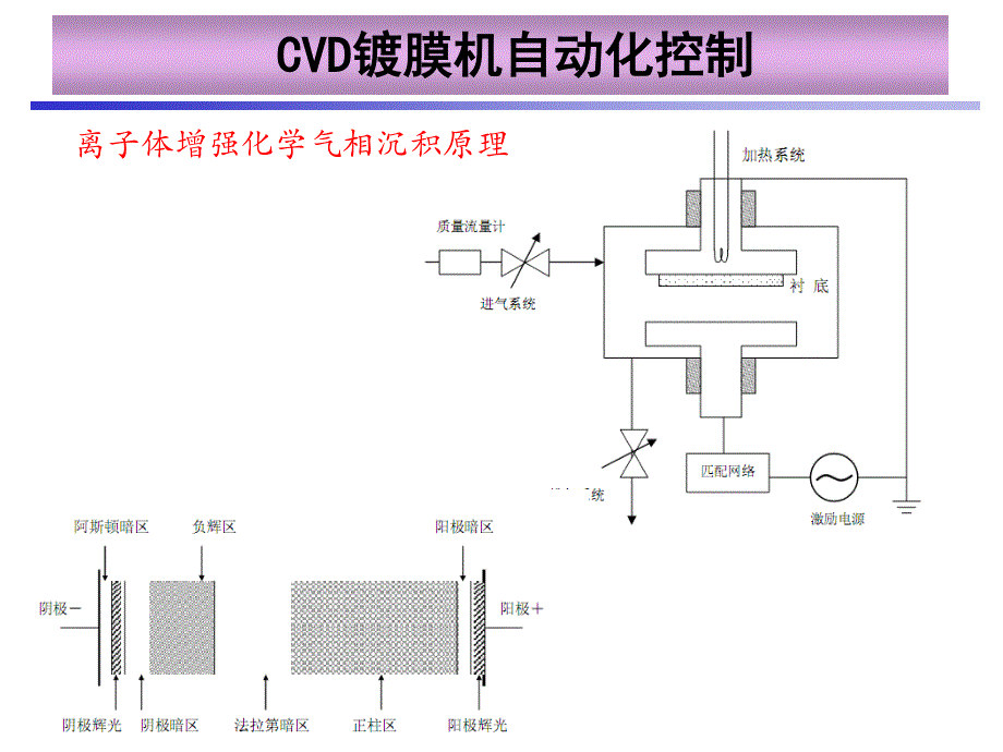 等离子体增强化学气相沉积原理1_第2页