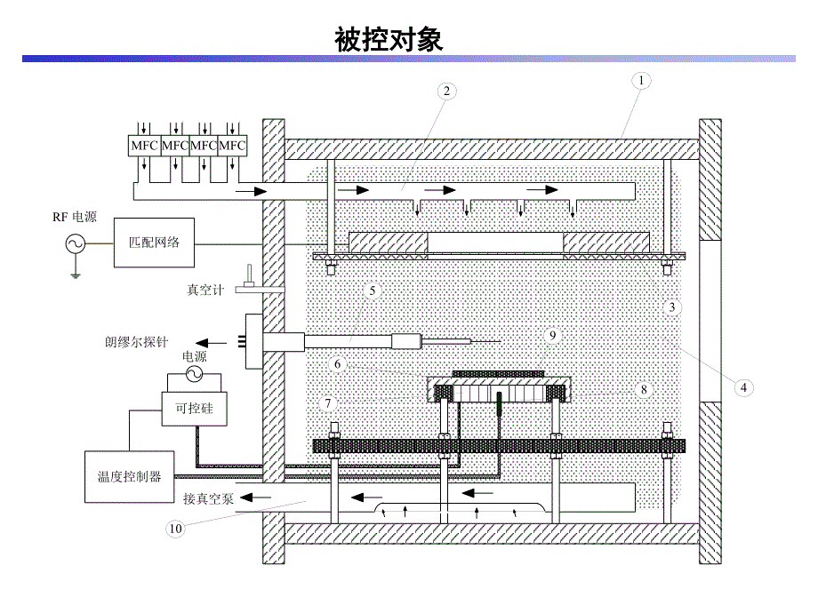 等离子体增强化学气相沉积原理1_第3页