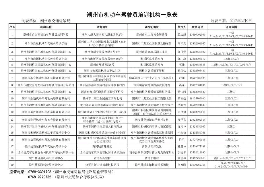 潮州市机动车驾驶员培训机构一览表_第1页