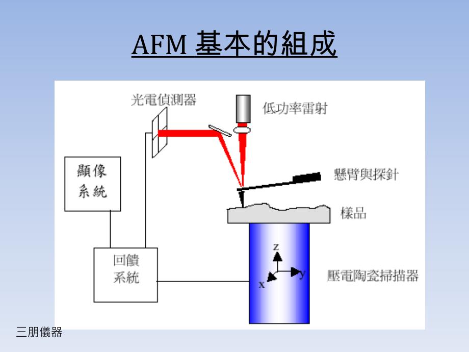 【经管类】NANOSURF AFM 原子力顯微鏡原理簡介_第3页