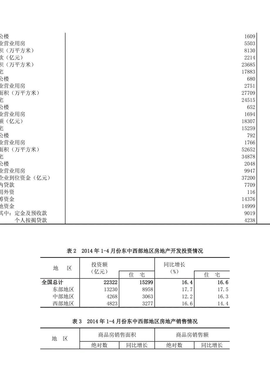 2014年1-4月份全国房地产开发和销售情况_第5页