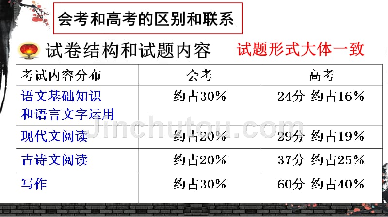 登会考之堂入高考之室——会考与高考的关联及复习策略_第3页