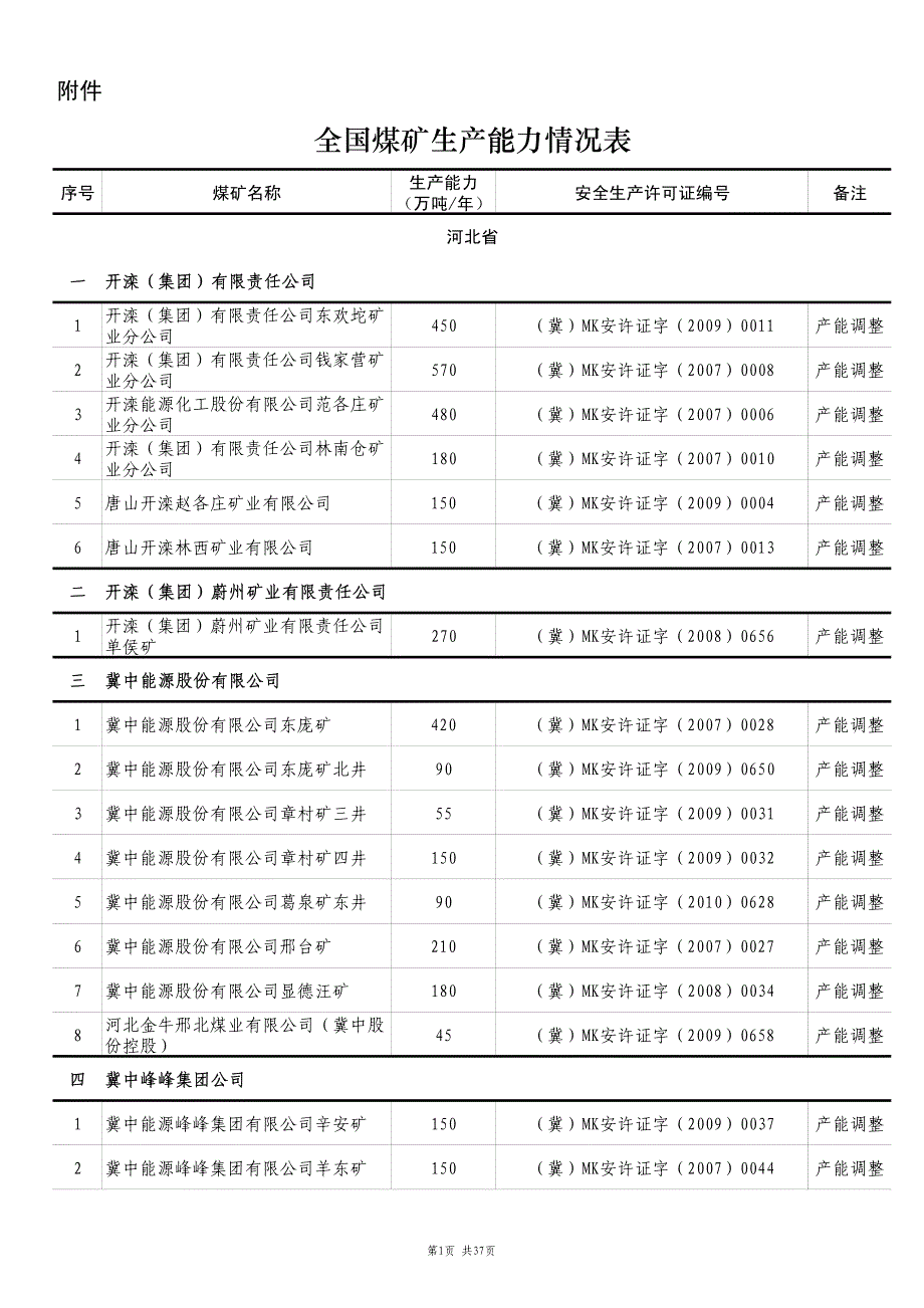 全国煤矿生产能力情况表_第1页