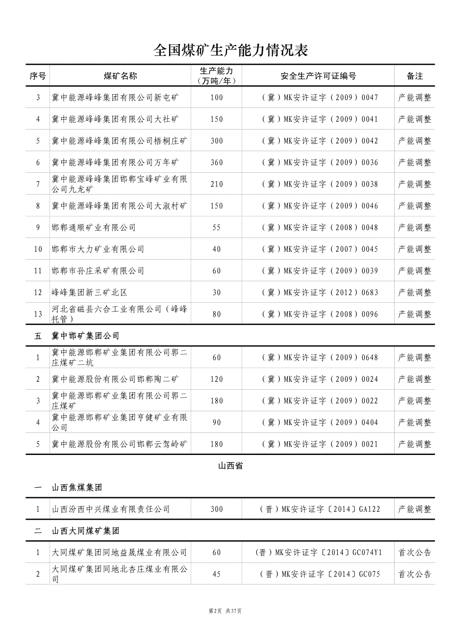 全国煤矿生产能力情况表_第2页