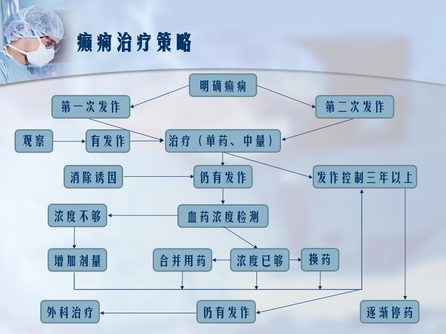 抗癫痫药物治疗_第5页