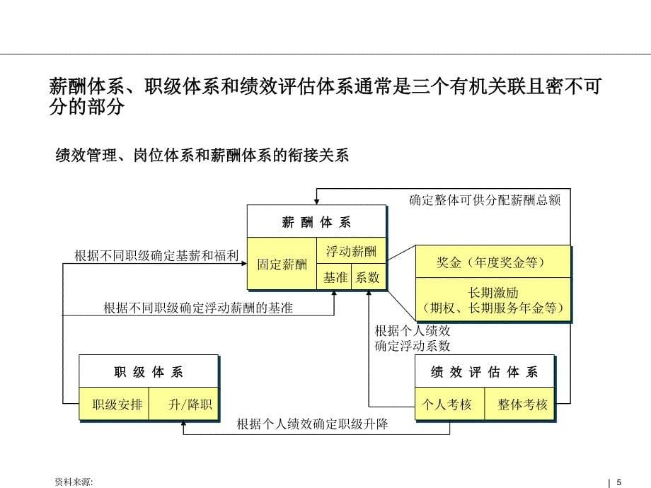 项目建议书-薪酬绩效体系设计_第5页