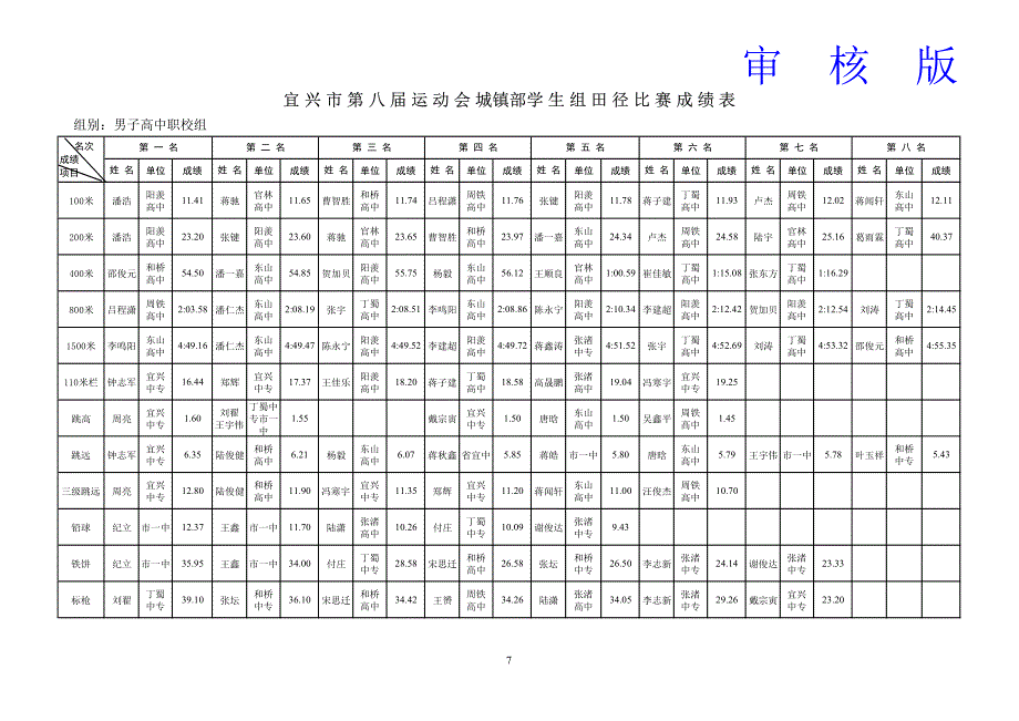 2014年 宜兴市中 小学田 径运动会总 成绩表_第1页