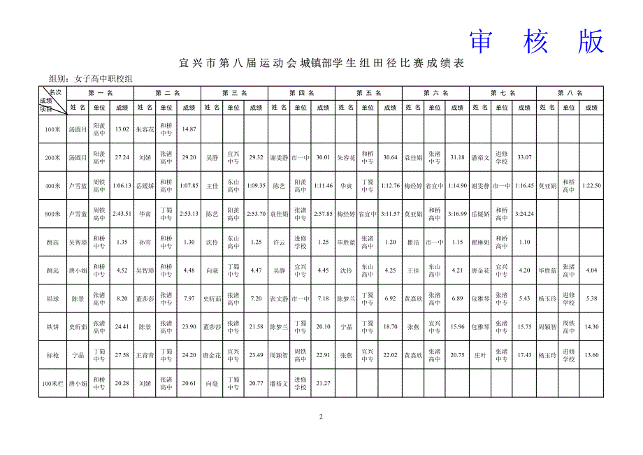 2014年 宜兴市中 小学田 径运动会总 成绩表_第2页